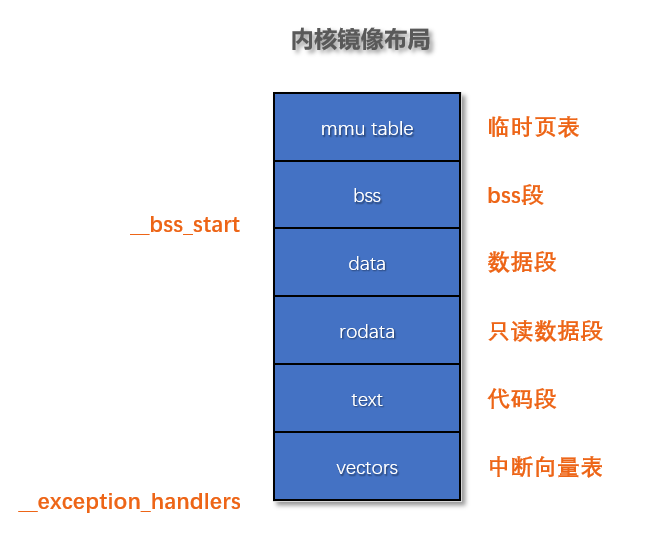 v87.01 鸿蒙内核源码分析 (内核启动篇) | 从汇编到 main () -鸿蒙开发者社区