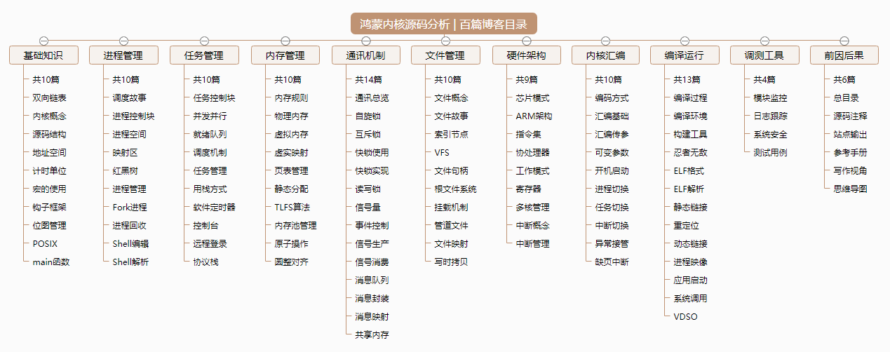 Kernel Liteos A Note 精读鸿蒙内核源码 百万汉字注解分析 百篇博客深入解剖 挖透内核地基工程 定期同步官方源码 输出覆盖主流站点 鸿蒙研究站 每天死磕一点点